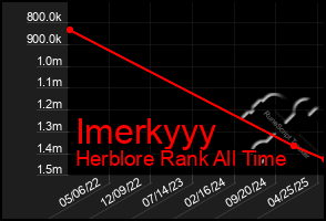 Total Graph of Imerkyyy