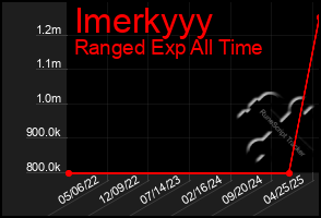 Total Graph of Imerkyyy
