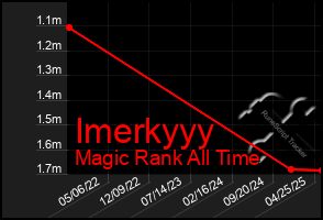 Total Graph of Imerkyyy