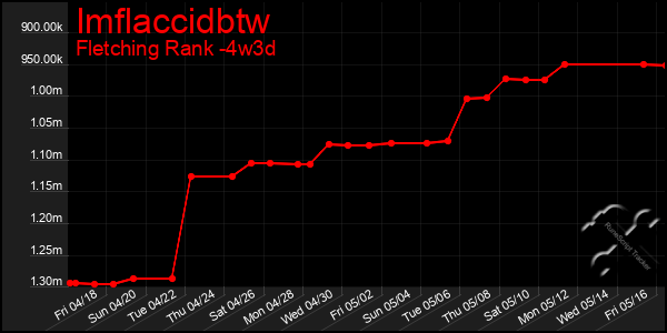 Last 31 Days Graph of Imflaccidbtw