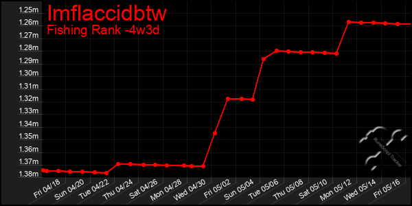Last 31 Days Graph of Imflaccidbtw