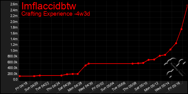 Last 31 Days Graph of Imflaccidbtw
