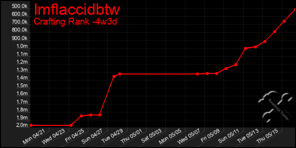 Last 31 Days Graph of Imflaccidbtw