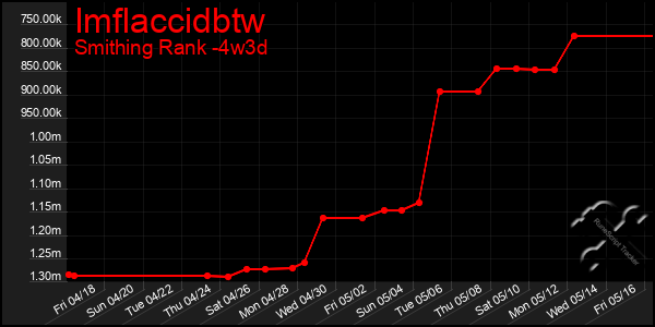 Last 31 Days Graph of Imflaccidbtw
