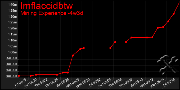 Last 31 Days Graph of Imflaccidbtw