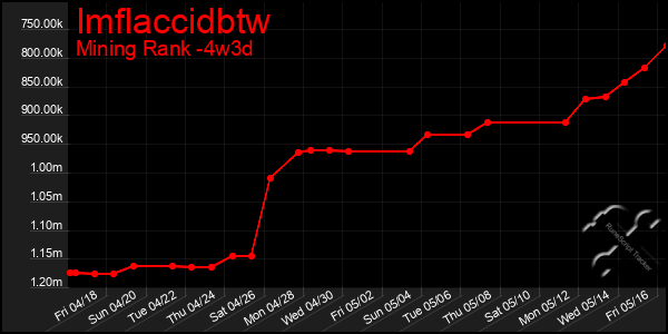Last 31 Days Graph of Imflaccidbtw