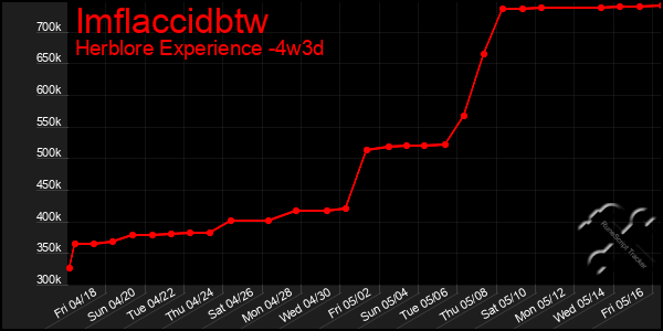 Last 31 Days Graph of Imflaccidbtw