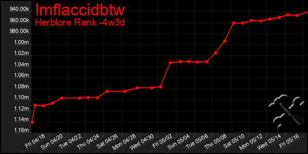 Last 31 Days Graph of Imflaccidbtw