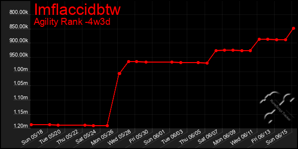 Last 31 Days Graph of Imflaccidbtw
