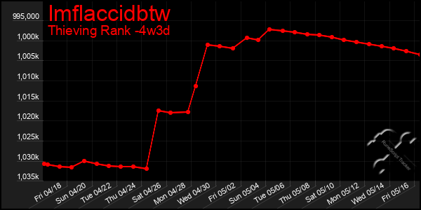 Last 31 Days Graph of Imflaccidbtw