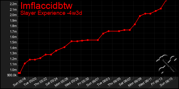 Last 31 Days Graph of Imflaccidbtw