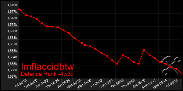 Last 31 Days Graph of Imflaccidbtw