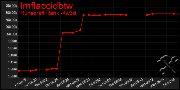 Last 31 Days Graph of Imflaccidbtw