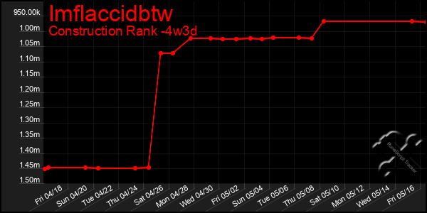 Last 31 Days Graph of Imflaccidbtw