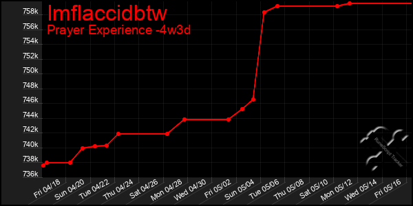 Last 31 Days Graph of Imflaccidbtw