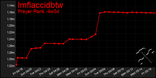 Last 31 Days Graph of Imflaccidbtw