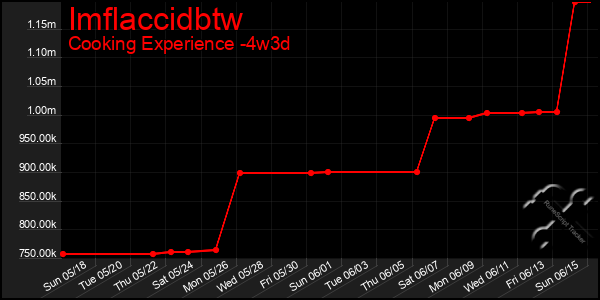 Last 31 Days Graph of Imflaccidbtw