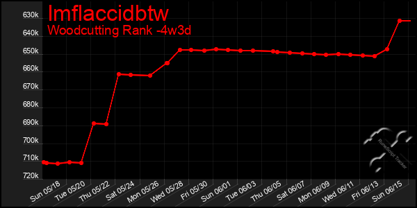 Last 31 Days Graph of Imflaccidbtw