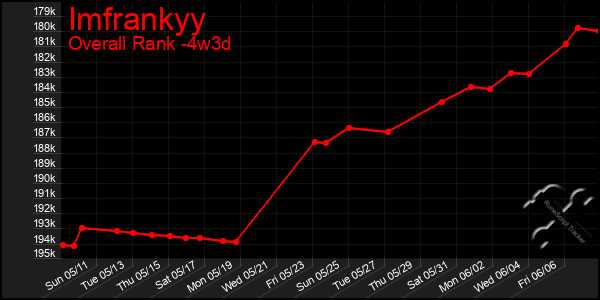 Last 31 Days Graph of Imfrankyy