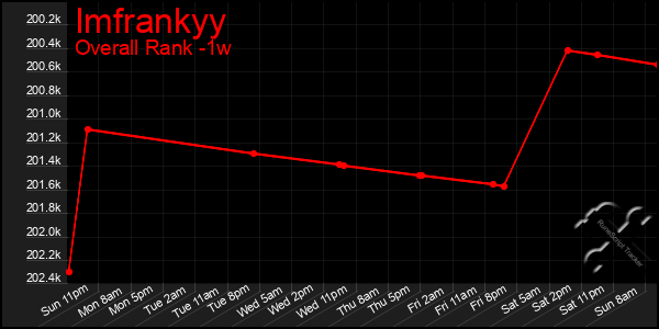 1 Week Graph of Imfrankyy