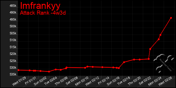 Last 31 Days Graph of Imfrankyy