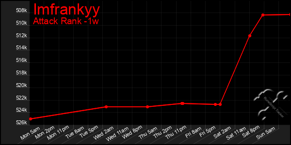 Last 7 Days Graph of Imfrankyy