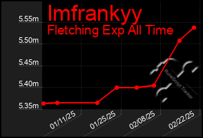 Total Graph of Imfrankyy