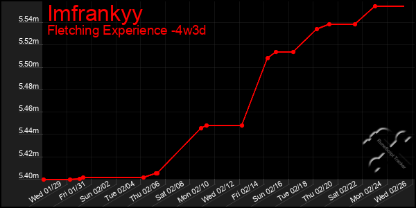 Last 31 Days Graph of Imfrankyy