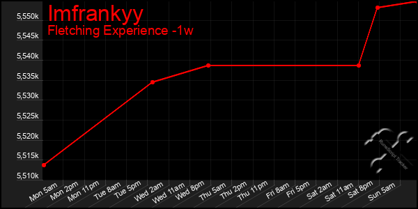 Last 7 Days Graph of Imfrankyy