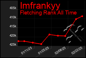 Total Graph of Imfrankyy