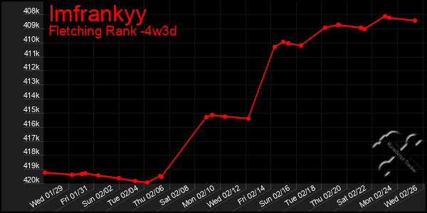 Last 31 Days Graph of Imfrankyy