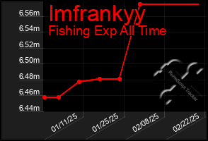 Total Graph of Imfrankyy