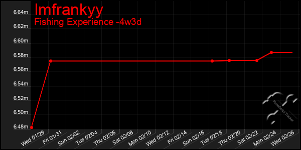 Last 31 Days Graph of Imfrankyy