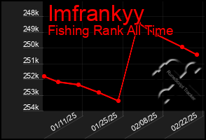 Total Graph of Imfrankyy