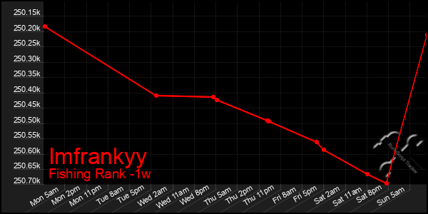 Last 7 Days Graph of Imfrankyy