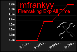 Total Graph of Imfrankyy