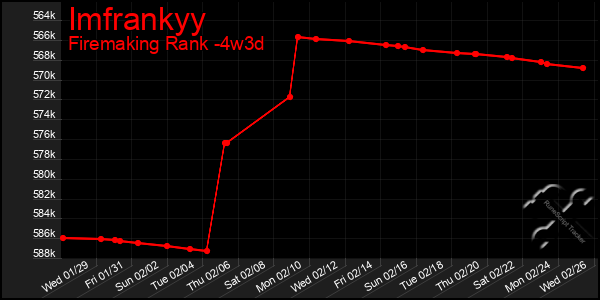 Last 31 Days Graph of Imfrankyy