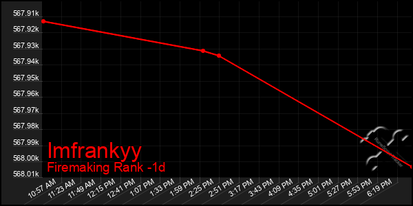 Last 24 Hours Graph of Imfrankyy