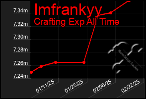 Total Graph of Imfrankyy