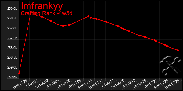 Last 31 Days Graph of Imfrankyy