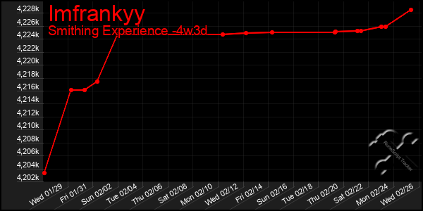 Last 31 Days Graph of Imfrankyy