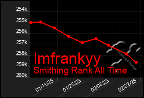 Total Graph of Imfrankyy