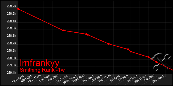 Last 7 Days Graph of Imfrankyy