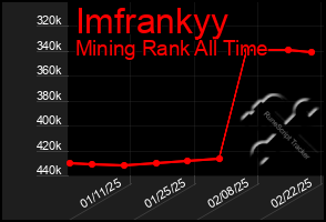 Total Graph of Imfrankyy