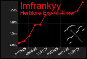 Total Graph of Imfrankyy