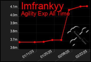 Total Graph of Imfrankyy