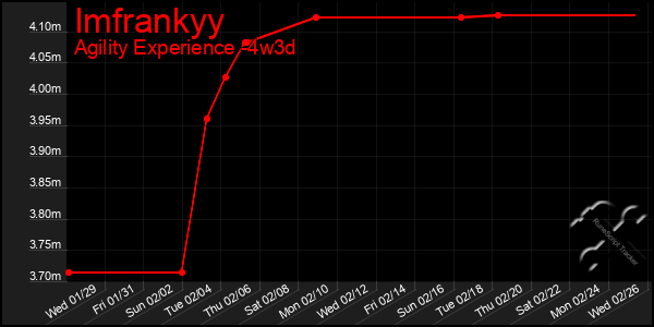 Last 31 Days Graph of Imfrankyy