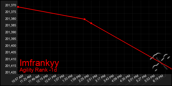 Last 24 Hours Graph of Imfrankyy