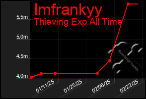 Total Graph of Imfrankyy