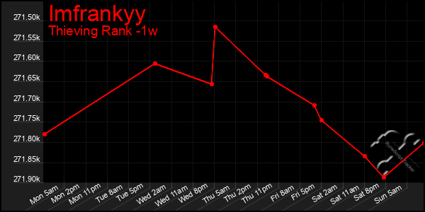 Last 7 Days Graph of Imfrankyy